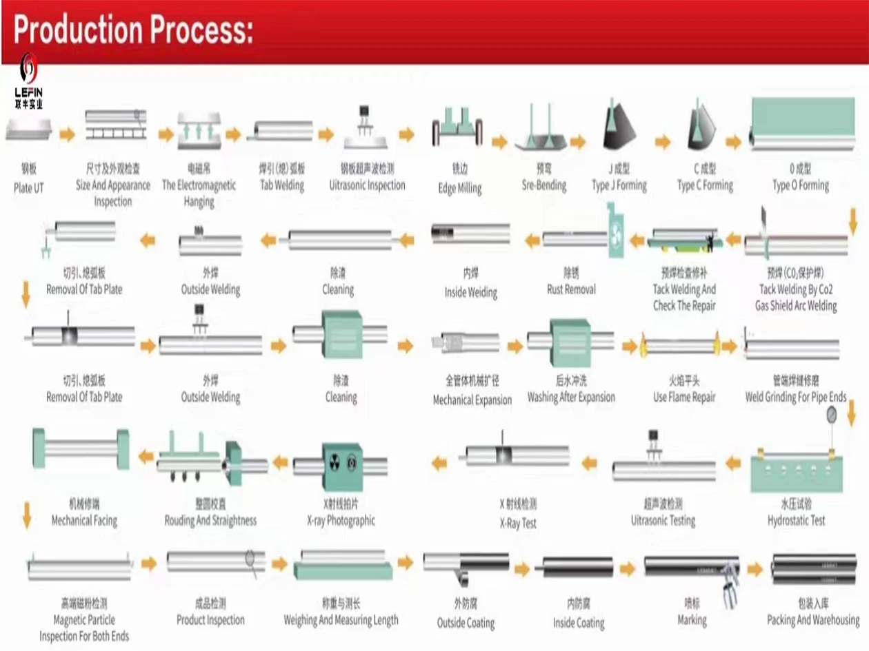 LEFIN STEEL-processing process-LSAW pipe